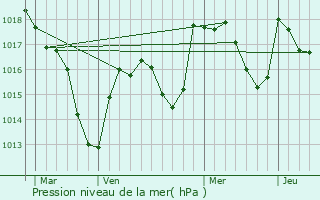 Graphe de la pression atmosphrique prvue pour Donzy-le-Pertuis