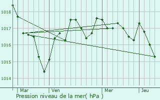 Graphe de la pression atmosphrique prvue pour Les Touches-de-Prigny