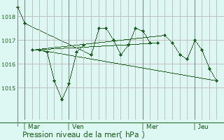 Graphe de la pression atmosphrique prvue pour Louzac-Saint-Andr