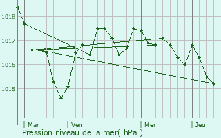 Graphe de la pression atmosphrique prvue pour Lonzac