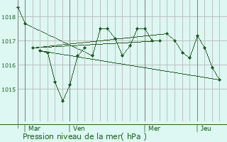 Graphe de la pression atmosphrique prvue pour Courcerac