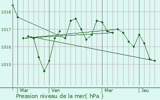 Graphe de la pression atmosphrique prvue pour Saint-Grgoire-d