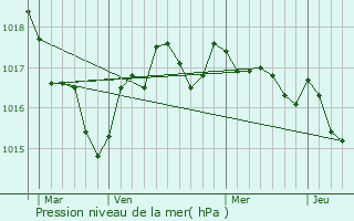 Graphe de la pression atmosphrique prvue pour Saint-Quantin-de-Rancanne