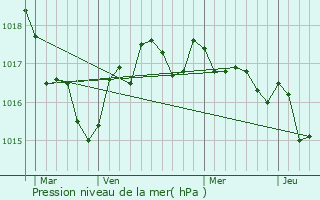 Graphe de la pression atmosphrique prvue pour Saint-Thomas-de-Cnac