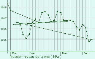 Graphe de la pression atmosphrique prvue pour Vertheuil