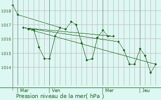 Graphe de la pression atmosphrique prvue pour Salies-de-Barn