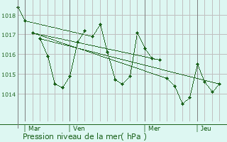 Graphe de la pression atmosphrique prvue pour Montsri