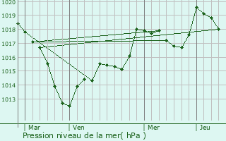 Graphe de la pression atmosphrique prvue pour Vaxainville