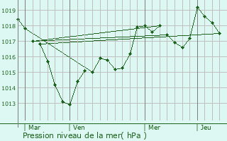 Graphe de la pression atmosphrique prvue pour Enfonvelle