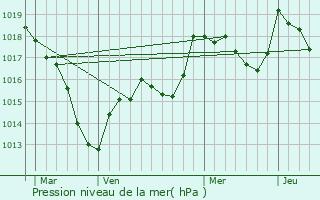 Graphe de la pression atmosphrique prvue pour Pont-du-Bois