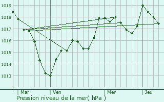 Graphe de la pression atmosphrique prvue pour Chauvirey-le-Vieil