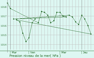 Graphe de la pression atmosphrique prvue pour Villognon