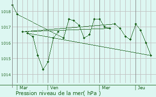 Graphe de la pression atmosphrique prvue pour Aigre