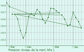 Graphe de la pression atmosphrique prvue pour Saint-Hilaire-les-Places