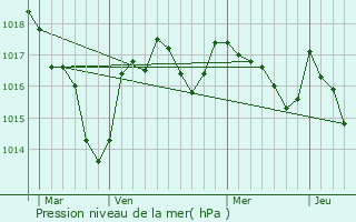 Graphe de la pression atmosphrique prvue pour Saint-Mathieu