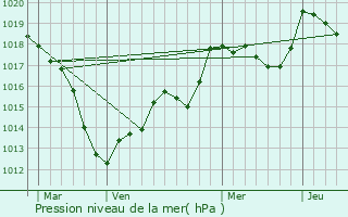 Graphe de la pression atmosphrique prvue pour Moncel-sur-Seille