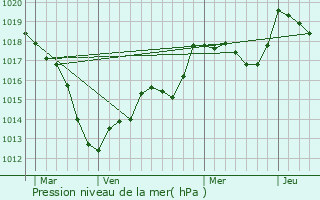 Graphe de la pression atmosphrique prvue pour Valhey