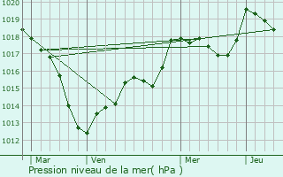 Graphe de la pression atmosphrique prvue pour Drouville