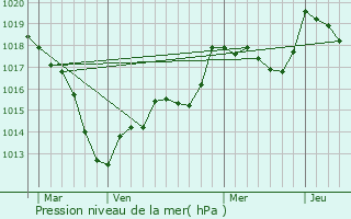 Graphe de la pression atmosphrique prvue pour Charmois