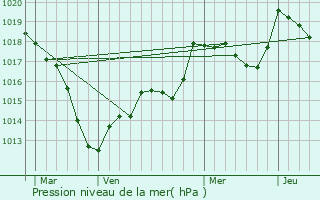 Graphe de la pression atmosphrique prvue pour Manonviller