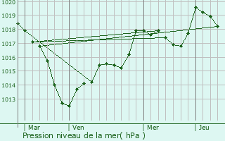 Graphe de la pression atmosphrique prvue pour Rehainviller