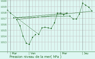 Graphe de la pression atmosphrique prvue pour Lorey
