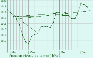 Graphe de la pression atmosphrique prvue pour Crvchamps