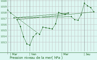 Graphe de la pression atmosphrique prvue pour Flin