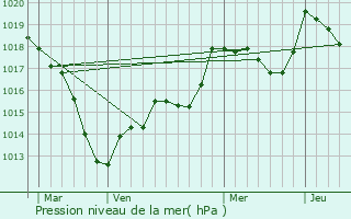 Graphe de la pression atmosphrique prvue pour Clayeures