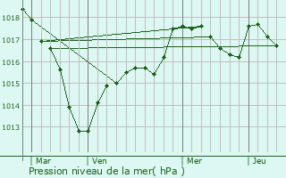 Graphe de la pression atmosphrique prvue pour Gergueil