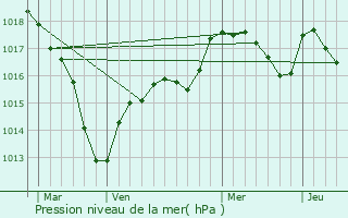 Graphe de la pression atmosphrique prvue pour Saint-Prix-ls-Arnay