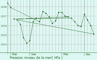 Graphe de la pression atmosphrique prvue pour Mazires