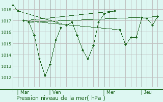 Graphe de la pression atmosphrique prvue pour Marlhes