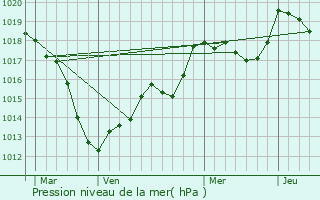 Graphe de la pression atmosphrique prvue pour Moivrons