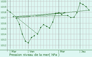 Graphe de la pression atmosphrique prvue pour Lay-Saint-Christophe