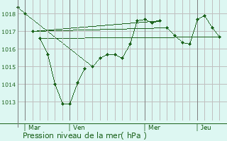 Graphe de la pression atmosphrique prvue pour Prlon