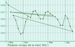 Graphe de la pression atmosphrique prvue pour Saint-Laurent-sur-Gorre