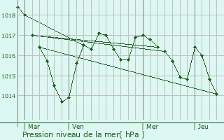 Graphe de la pression atmosphrique prvue pour Pagas