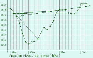 Graphe de la pression atmosphrique prvue pour Machtum