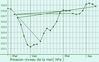 Graphe de la pression atmosphrique prvue pour Bivange