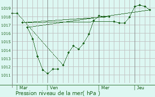 Graphe de la pression atmosphrique prvue pour Uebersyren