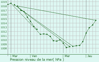 Graphe de la pression atmosphrique prvue pour Hantay