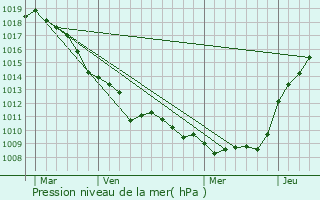 Graphe de la pression atmosphrique prvue pour Fontaine-ls-Boulans