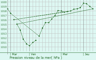 Graphe de la pression atmosphrique prvue pour leu-dit-Leauwette