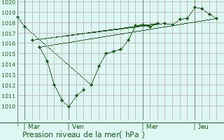 Graphe de la pression atmosphrique prvue pour Vieux-Cond