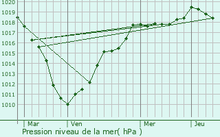 Graphe de la pression atmosphrique prvue pour Nivelle