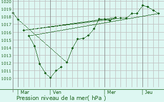 Graphe de la pression atmosphrique prvue pour Samon