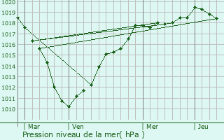 Graphe de la pression atmosphrique prvue pour Wandignies-Hamage