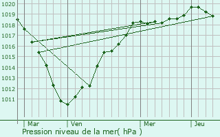 Graphe de la pression atmosphrique prvue pour Estourmel