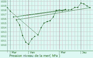 Graphe de la pression atmosphrique prvue pour Aulnoy-lez-Valenciennes